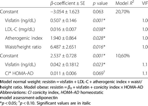 Multiple Regression Analyses Between Resistin Level With Anthropometric