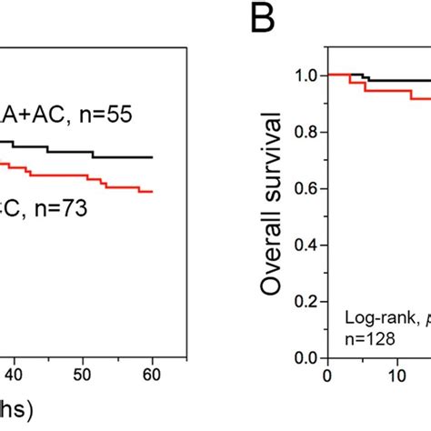 The Association Between Disease Free Survival Dfs Overall Survival Download Scientific