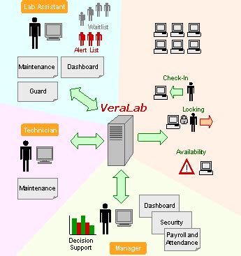 Build a Secure and Efficient Computer Lab Through Lab Management System - VeraLab Computer Lab ...