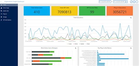 365 Without Code A Power Platform D365 Blog Monitoring Dynamics 365