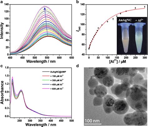 A Fluorescence Spectra Of Auagncamp 15 μg·ml⁻¹ In The Absence And