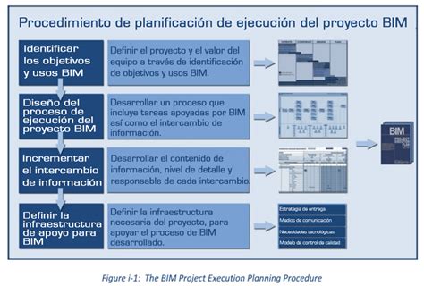 Procedimiento de planificación para la ejecución de un proyecto BIM II