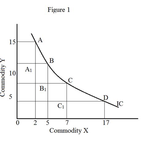 Indifference Curve Examples