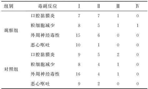 奥沙利铂联合卡培他滨或替吉奥治疗进展期胃癌的效果分析参考网