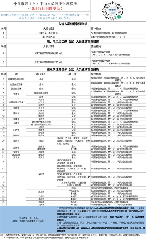 7天完成5次核酸检测！这些来（返）中山人员请注意监测主动社区