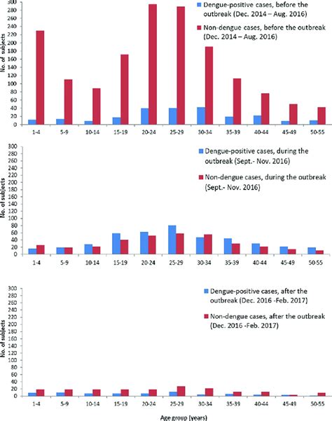 Age Distribution Of Dengue Positive Cases Before During And After The