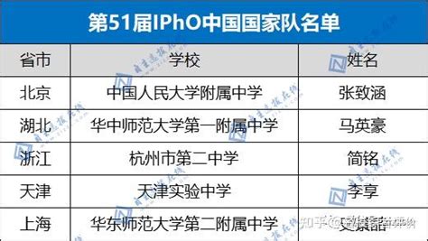 2023年物理竞赛国家队名单出炉！附近3年五大学科竞赛国家队名单 知乎