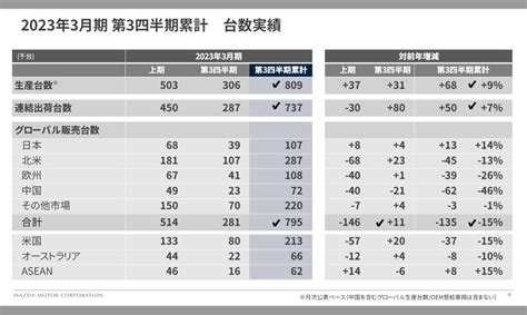 マツダ、2023年度第3四半期決算は営業利益719％増の1094億6400万円、当期純利益2520％増の1035億7100万円で増収増益