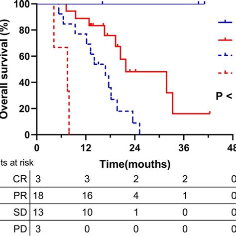 The Overall Survival In The Sbrt Len Group According To Treatment