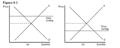 Microecon Ch 6 Practice Questions Flashcards Quizlet