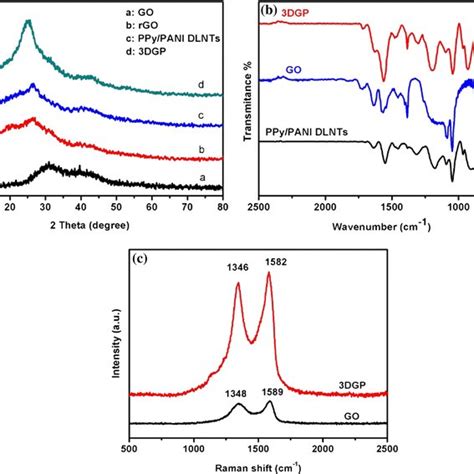 A Xrd Patterns B Ft Ir Spectra C Raman Spectra Download Scientific