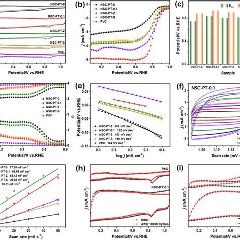 Orr Performances In 01 M Koh A Cv Curves B Lsv Curves At 1600 Rpm C