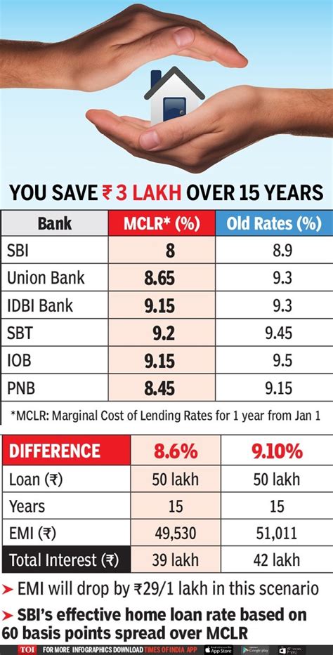 Home Loan To Become Cheapest In 6 Years As Sbi Other Banks Slash Rates Times Of India