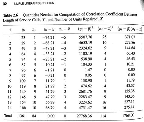 Linear Regression Table