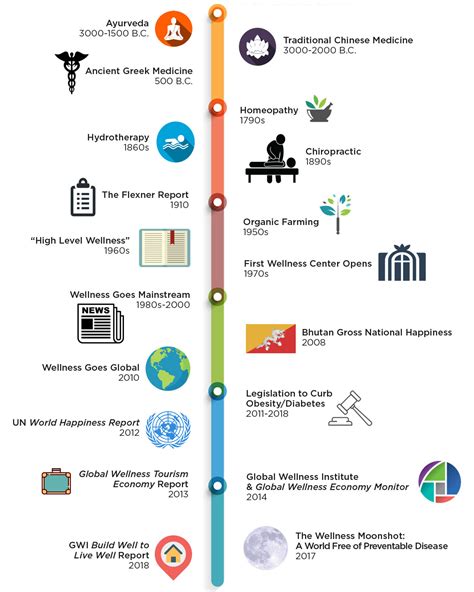 History Of Wellness Global Wellness Institute