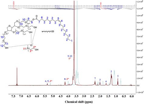 ¹h Nmr Spectra Of Tween 801 Cc2 Self Assembly And Tween 80 Shadow In Download Scientific