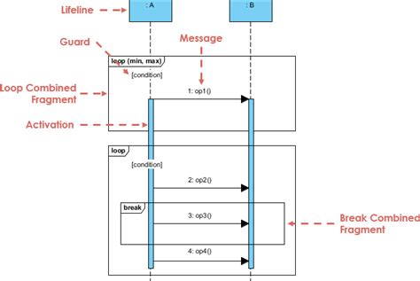 Sequence Diagram Uml Diagrams Example Iteration With Loop And Break Hot Sex Picture