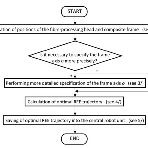 Flow Chart Of The Pfa Download Scientific Diagram