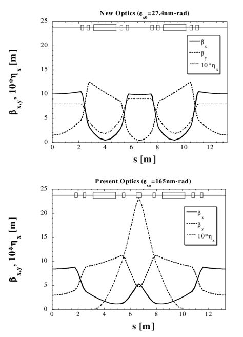 Optical Functions Of Present Lower And Upgraded Upper Lattice One