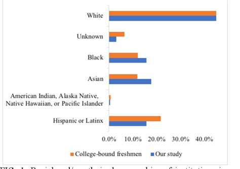 Figure 1 From Toward Characterizing The Demographics Of Introductory