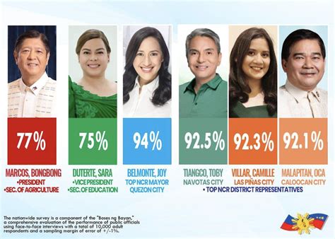 Marcos Vp Sara Metro Manila Mayors Solons Get High Ratings In Ncr