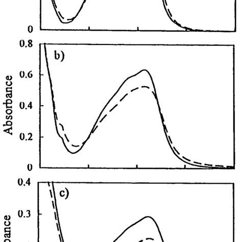 Absorption Spectra Of A Fe Phen 3 2 50 3 LM B Fe Phen 2