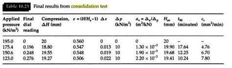 Consolidation Test Of Soil Its Scope Apparatus Procedure