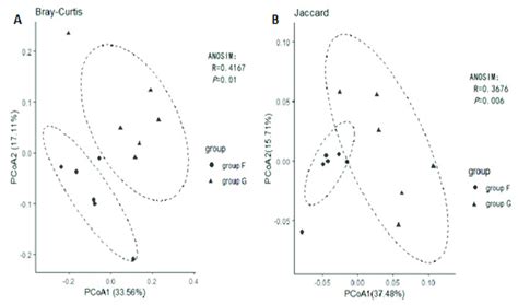 Principal Coordinates Analysis Pcoa Using Bray Curtis Distance A