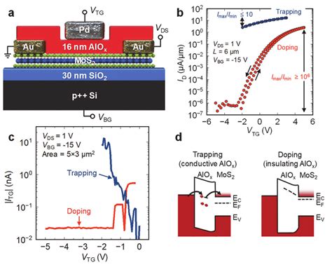 Fig S4 Top Gate Measurements A Schematic Of Dual Gated Mos 2 Fet