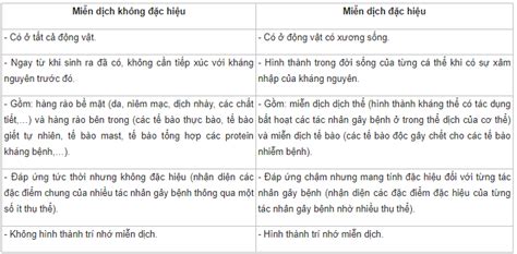 Sinh học 11 Cánh diều Bài 9 Miễn dịch ở người và động vật Giải Sơ đồ