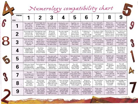 Numerology Number Letter Chart