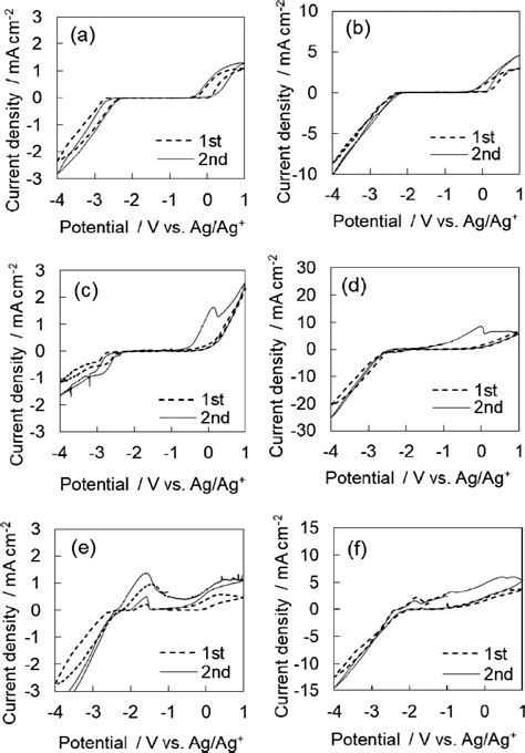 Cyclic Voltammograms Of Mg Go Mg Go Mgcl Mg Electrodes In Mol Dm