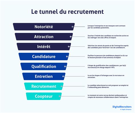 Les Tapes Du Funnel De Recrutement Id Al