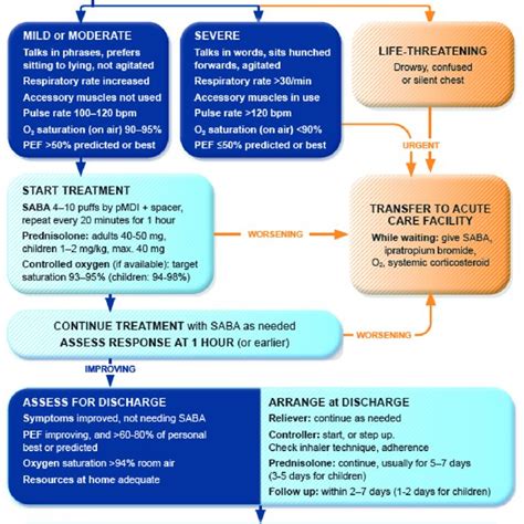 Pediatric Asthma Treatment Guidelines