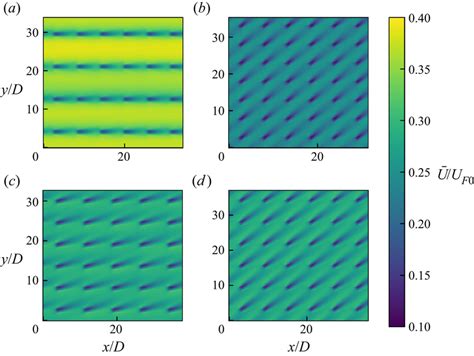 Time Averaged Streamwise Velocity At The Turbine Hub Height For A S