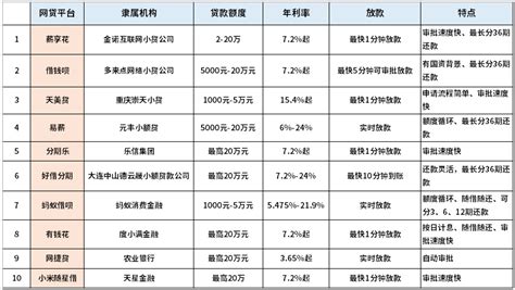 十大良心贷款平台排行，都是正规靠谱平台 希财网