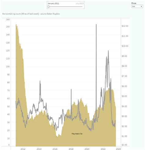 Natural Gas Production In The Haynesville Fell By 2 Bcfd In April From