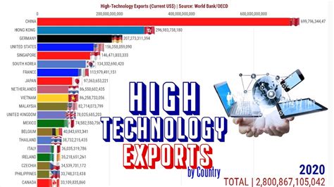 Os Maiores Exportadores De Tecnologia De Ponta Do Mundo Youtube