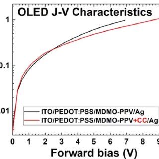 Typical Current Density Voltage Characteristics Of Traditional Bilayer