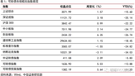 【可转债周报】转债估值快速回升市场交易方向