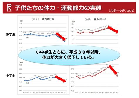 コロナ禍で子どもの運動能力は激しく低下！解決のカギになる「コオーディネーション能力」とは？ Hugkum（はぐくむ）