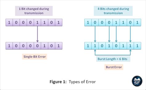 Error Detection In Computer Networks Sanfoundry