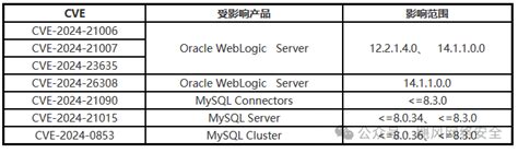 【漏洞预警】oracle Weblogic Server 4月多个安全漏洞 Cn Sec 中文网