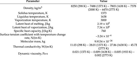 Physical Parameters Of The Inconel 718 Alloy Download Scientific Diagram