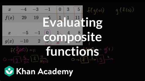 Evaluating Composite Functions Using Tables Mathematics III High