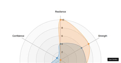 React D Radar Examples Codesandbox