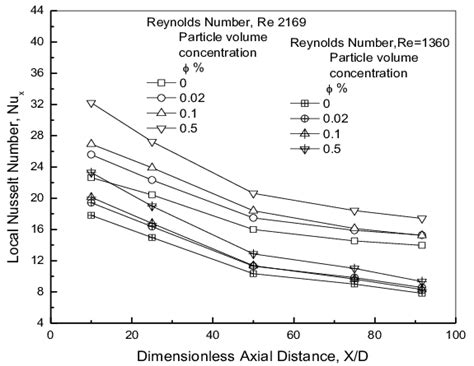 Variation Of Local Nusselt Number Along The Dimensionless Axial Download Scientific Diagram