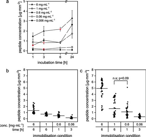 A Peptide Quantification On Bacterial Cellulose Films BC To Control