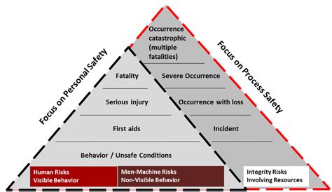 Personal And Process Safety Pyramid Download Scientific Diagram