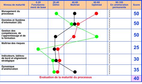 Management Des Processus AQM Conseil